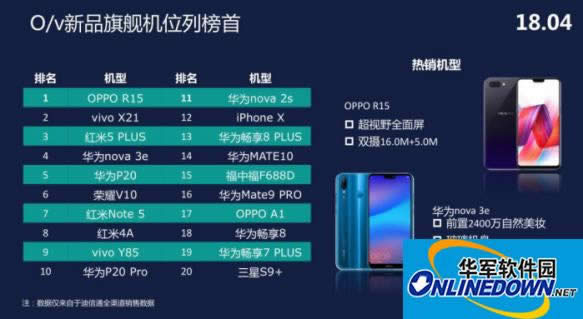 ͨ4ֻݰ OPPO R15λ