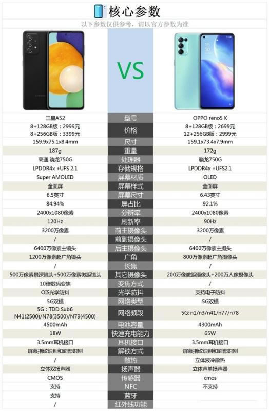 三星a52对比oppo reno5k哪一个好?三星a52对比oppo reno5k评测