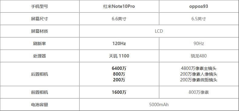 红米note10pro对比oppoa93哪一个好?