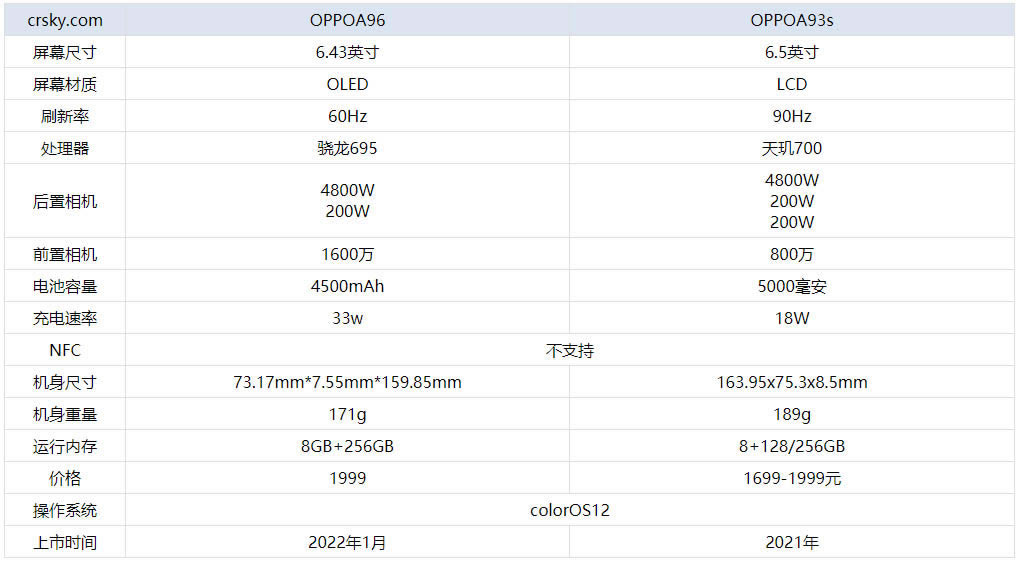 OPPOA96OPPOA93sʲôͬ?OPPOA96OPPOA93sԱȲ_ֻ_ֻѧԺ_վ