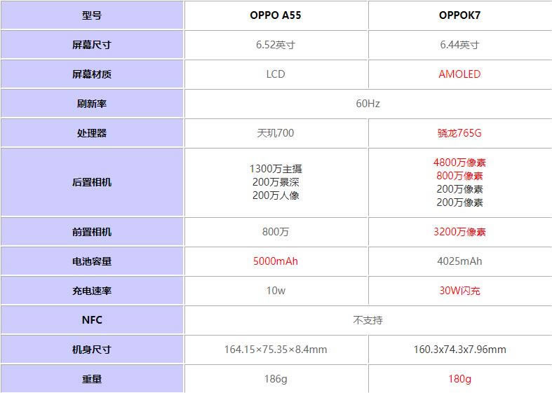 OPPOA55对比OPPOK7哪一个更好?OPPOA55对比OPPOK7评测