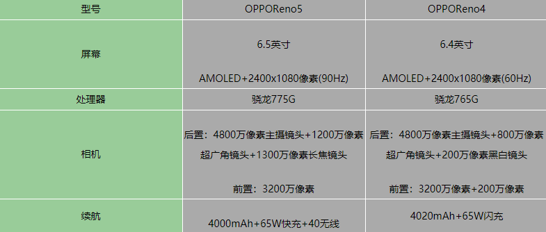 OPPOReno5OPPOReno4-ʲôͬ