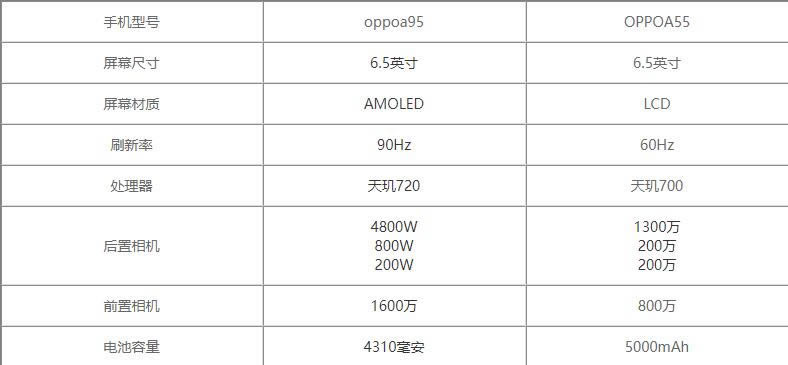 oppoa95和oppoa55哪个好-oppoa95和oppoa55区别