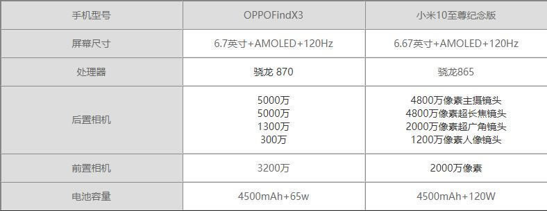 OPPO find x3对比小米10至尊纪念版哪一个值得买?