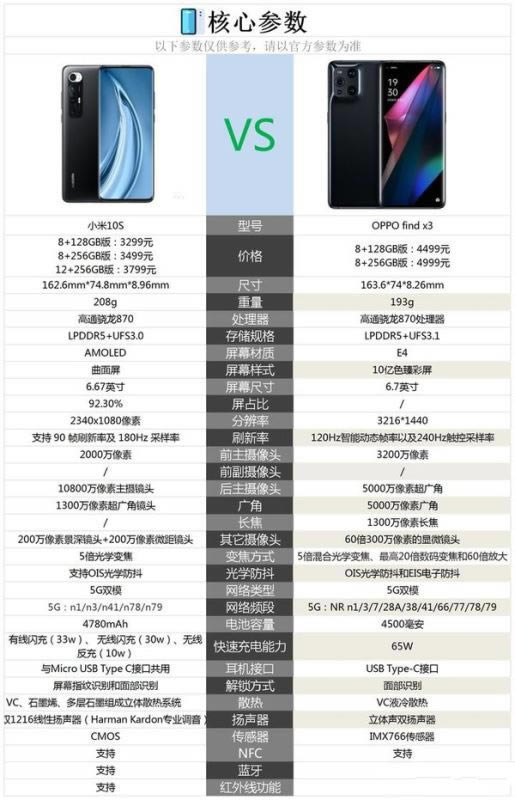 小米10s对比oppo find x3哪一个好?小米10s对比oppo find x3评测