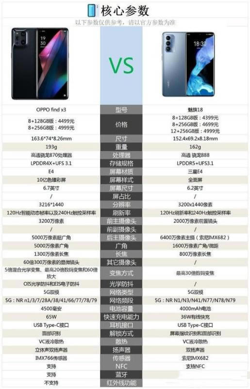 oppo find x3对比魅族18哪一个好?