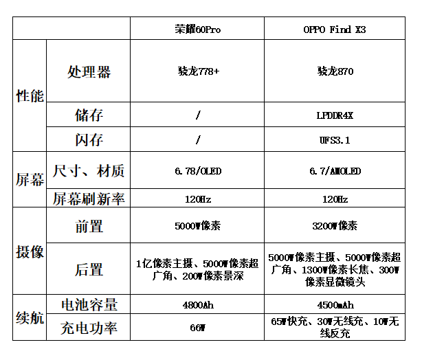 oppofindx3与荣耀60pro有啥区别 oppofindx3与荣耀60pro区别对比