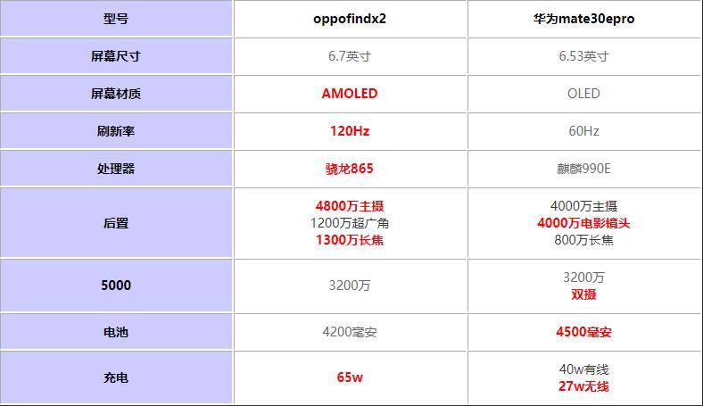 华为mate30epro对比oppofindx2哪一个值得买?