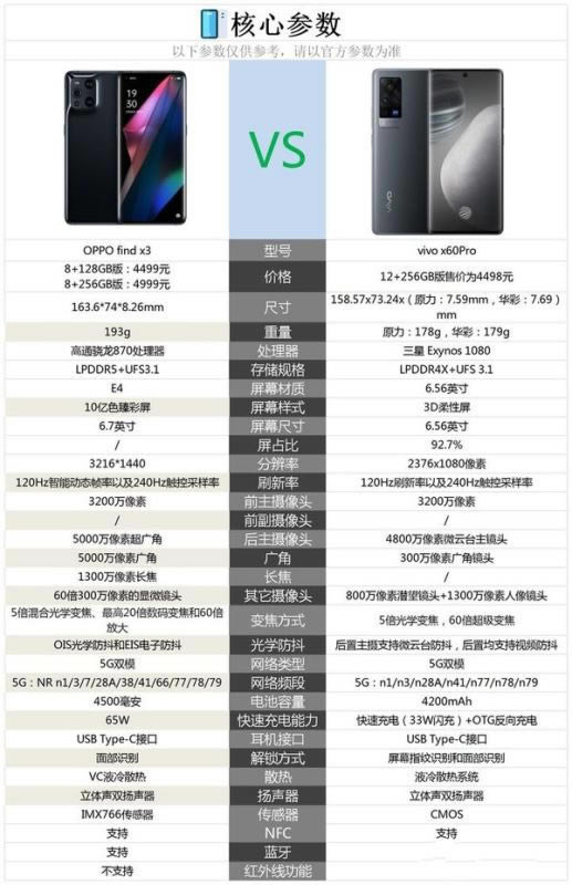 oppo find x3对比vivox60pro哪一个值得买?