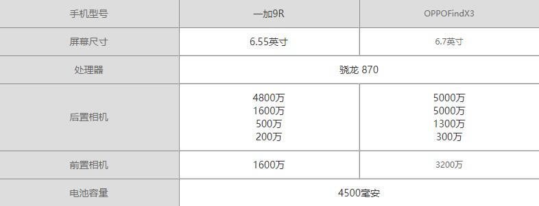 一加9R对比OPPO Find X3哪一个好?一加9R对比OPPO Find X3评测