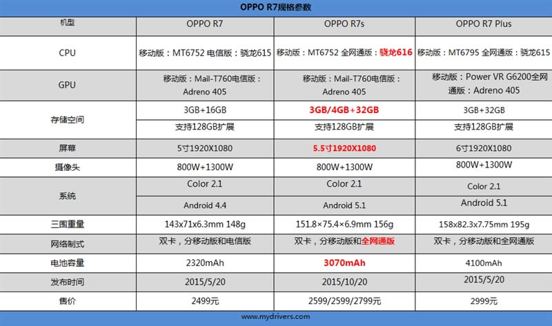 ٶ죡ȫ³OPPO R7s