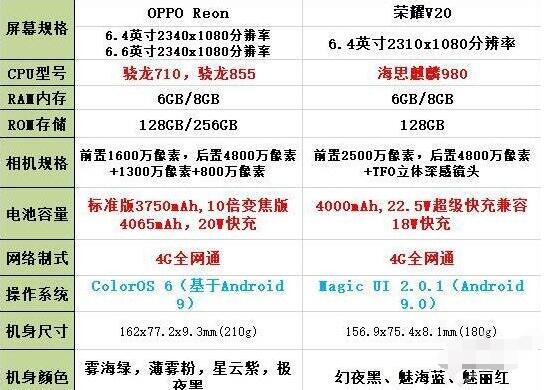OPPO Reno和荣耀V20哪个值得买 OPPO Reno和荣耀V20区别对比_手机评测_手机学院_本站