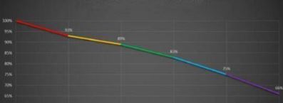 oppoReno6电池耐用吗 oppoReno6续航能力测试_手机评测_手机学院_本站