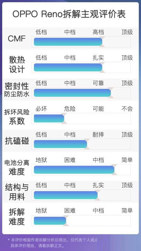 OPPO Reno手机内部做工好不好 OPPO Reno拆解全过程图文评测_手机评测_手机学院_本站
