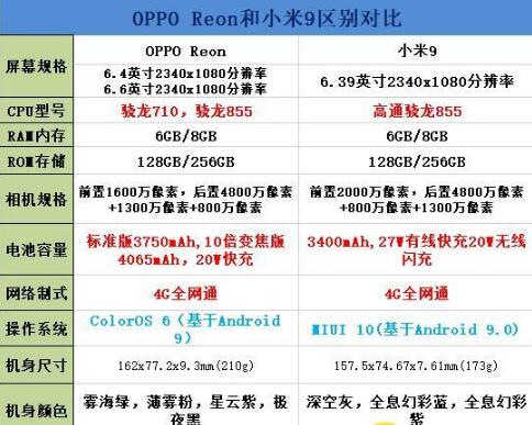 oppo reno和小米9对比详情 oppo reno和小米9哪个好_手机评测_手机学院_本站