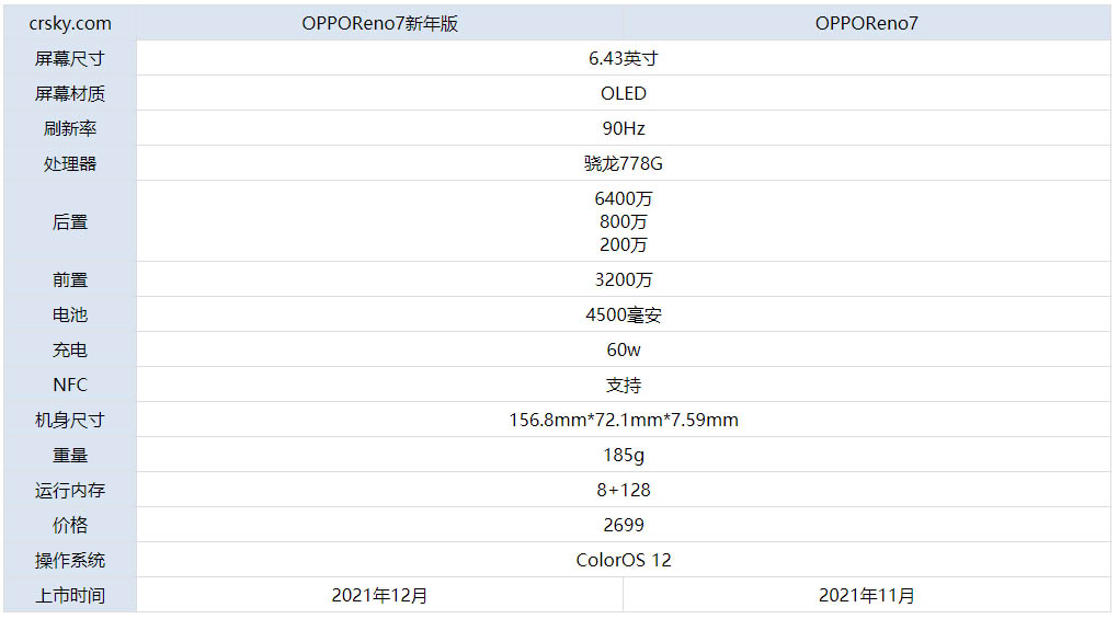 OPPOReno7新年版和OPPOReno7有什么区别?_手机评测_手机学院_本站