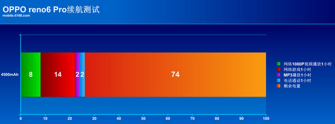 OPPO Reno6 Pro体验如何 OPPO Reno6 Pro详细评测_手机评测_本站