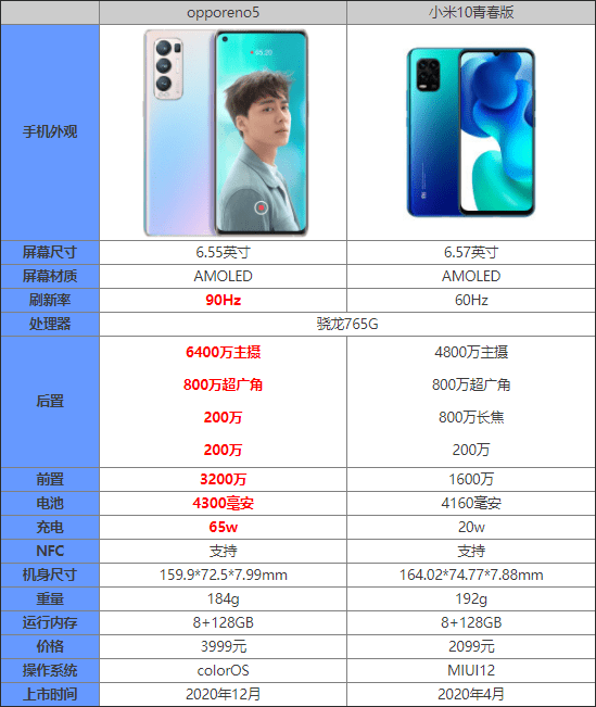 opporeno5对比小米10青春版哪款更值得入手_手机评测_手机学院_本站