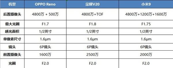 OPPO Reno����ҫV20��С��9�ֻ�����Ч���Ա�����_�ֻ�����_�ֻ�ѧԺ_��վ