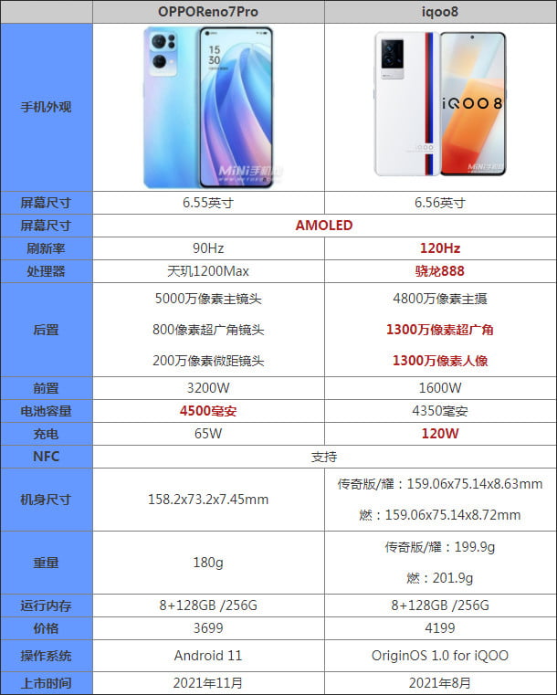 OPPOReno7Pro对比iqoo8哪款更值得入手_手机评测_手机学院_本站