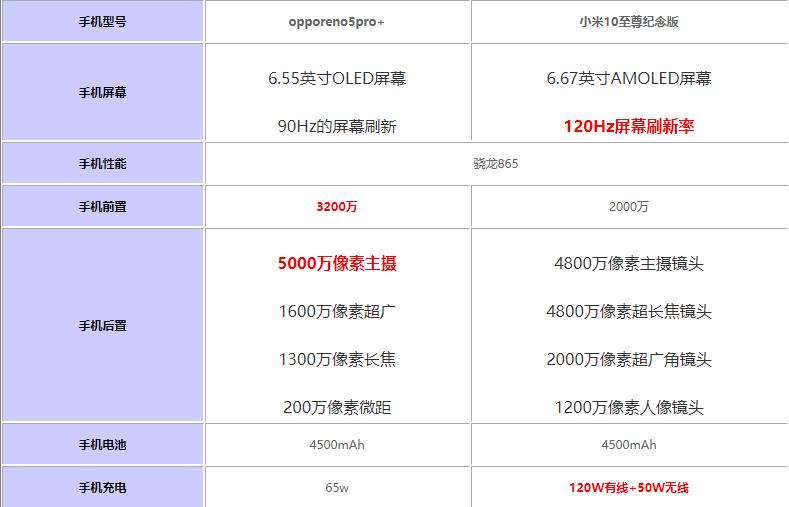 opporeno5pro+�Ա�С��10���������ĸ�ֵ����?_�ֻ�����_�ֻ�ѧԺ_��վ