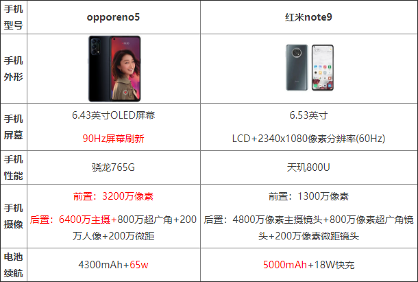 opporeno5�ͺ���note9�ĸ��� opporeno5�ͺ���note9�Ա�_�ֻ�����_�ֻ�ѧԺ_��վ