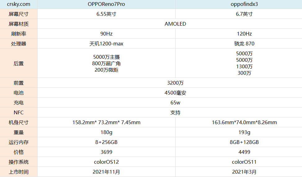 opporeno7Pro��opporenofindx3����ԱȲ���_�ֻ�����_�ֻ�ѧԺ_��վ