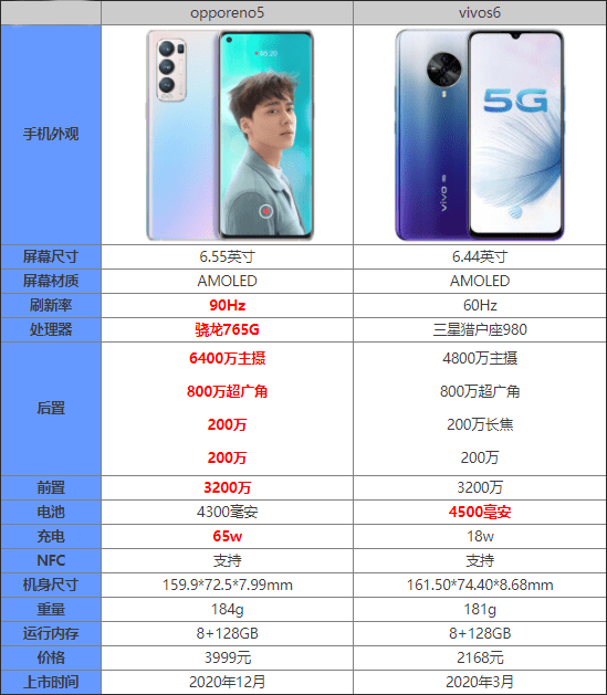 opporeno5�Ա�vivos6�Ŀ��ֵ������_�ֻ�����_�ֻ�ѧԺ_��վ