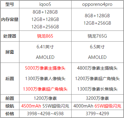 iqoo5和opporeno4pro哪个好 iqoo5和opporeno4pro区别介绍_手机评测_手机学院_本站