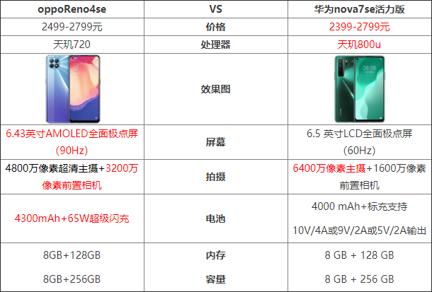 oppoReno4se和华为nova7se活力版参数对比_手机评测_手机学院_本站