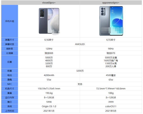 opporeno6pro+��vivox60pro�ĸ���-�������öԱ�