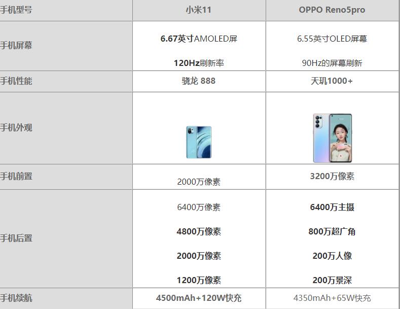 小米11对比opporeno5pro哪个好?小米11对比opporeno5pro评测_手机评测_手机学院_本站
