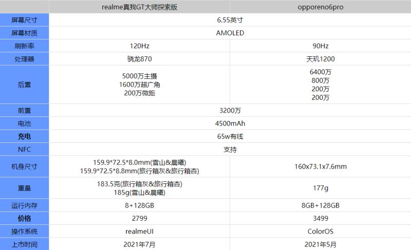 ����gt��ʦ̽�����opporeno6pro����Ա�����_�ֻ�����_�ֻ�ѧԺ_��վ