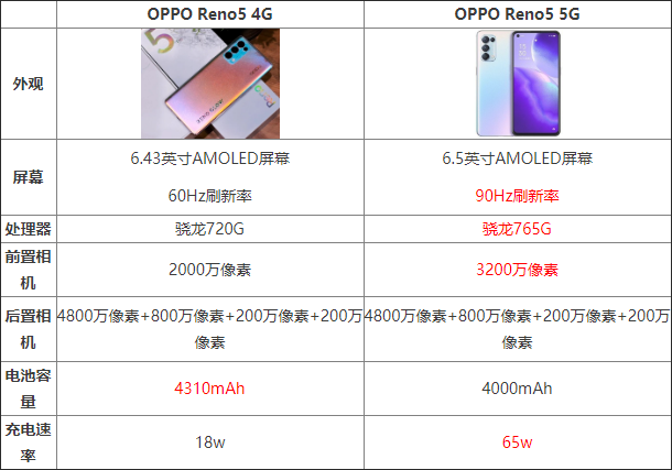 OPPOReno5 4G��5G���ĸ��� OPPOReno5 4G��5G������Ա�_�ֻ�����_�ֻ�ѧԺ_��վ