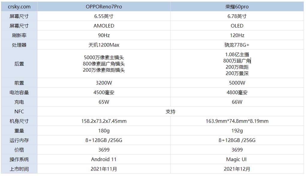 荣耀60pro和OPPOReno7Pro有什么区别 荣耀60pro和OPPOReno7Pro区别对比_手机评测_手机学院_本站