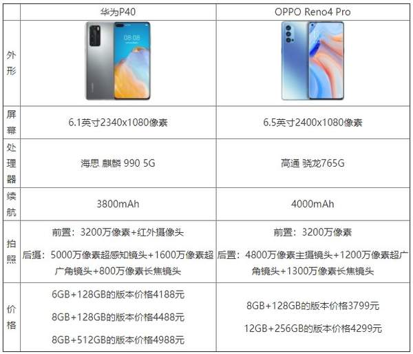 opporeno4pro和华为p40哪个像素好?参数对比