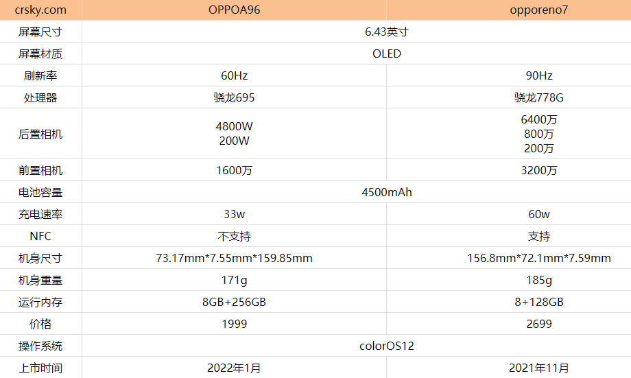 oppoa96��opporeno7���ĸ���?oppoa96��opporeno7�ԱȲ���_�ֻ�����_�ֻ�ѧԺ_��վ