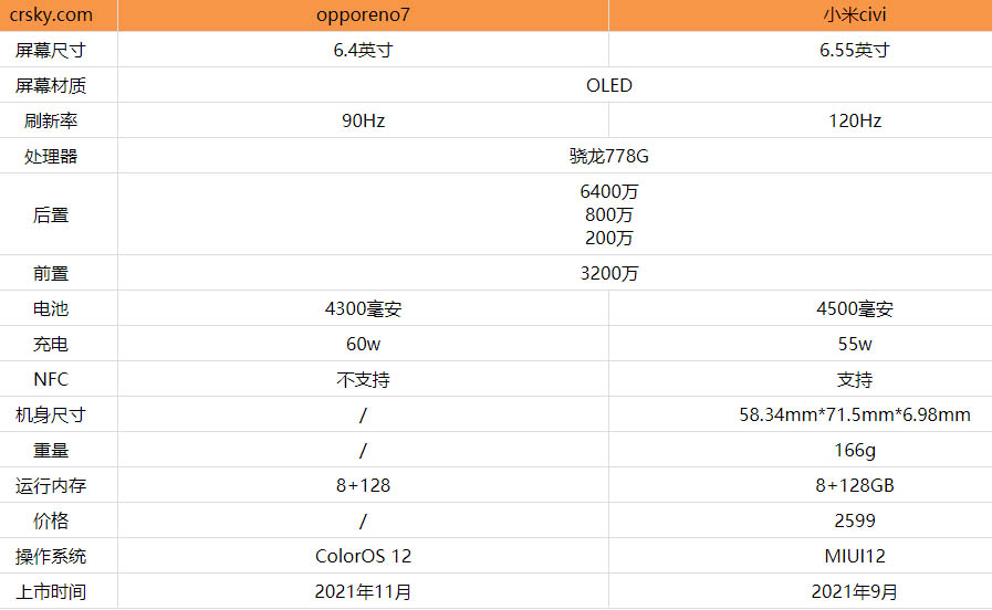 OPPOReno7�Ա�С��civi�Ŀ��ֵ�ù���?