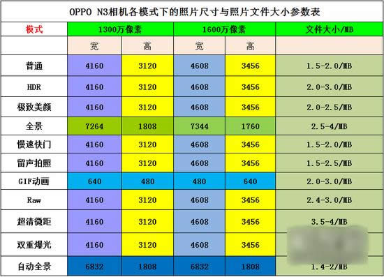 oppo n3相机像素提升基本参数_手机技巧