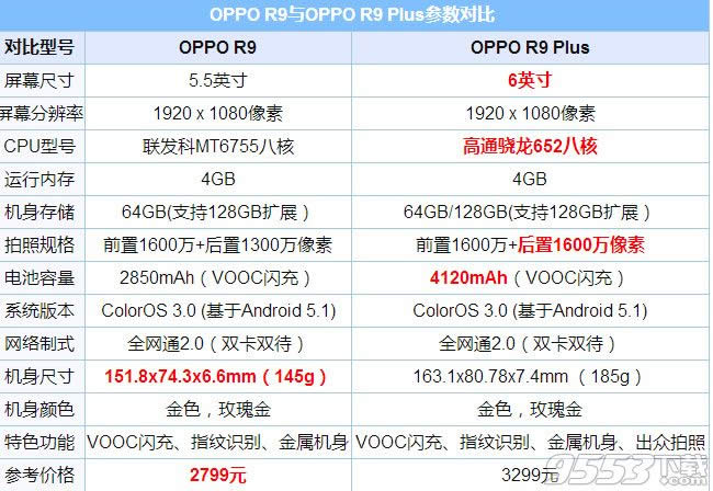 OPPO R9与R9 Plus哪一个好用些_手机技巧