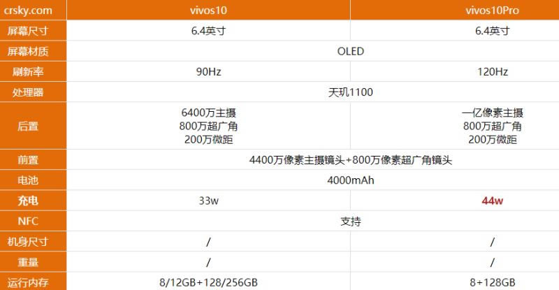 vivoS10Pro和vivoS10区别大吗 vivoS10Pro和vivoS10对比评测_手机评测_手机学院_本站