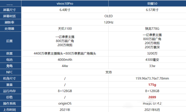 vivoS10Pro和荣耀50哪个好-vivoS10Pro和荣耀50参数对比