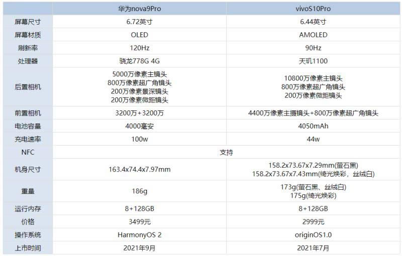 华为nova9Pro和vivoS10Pro区别是什么 华为nova9Pro和vivoS10Pro对比评测_手机评测_手机学院_本站