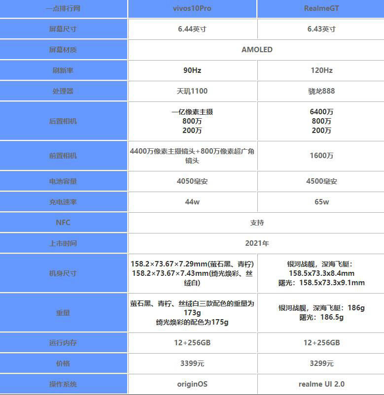 vivos10pro对比RealmeGT哪个好?_手机评测_手机学院_本站