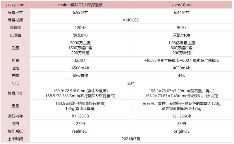 realme真我gt大师探索版和vivos10pro哪款值得入手?_手机评测_手机学院_本站