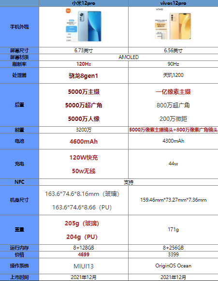 小米12pro和vivos12pro有什么不同?小米12pro和vivos12pro对比测评_手机评测_手机学院_本站