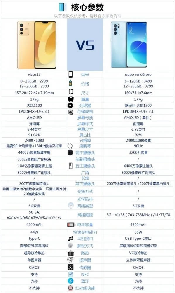 vivos12和OPPOReno6Pro哪个好-vivos12和OPPOReno6Pro对比