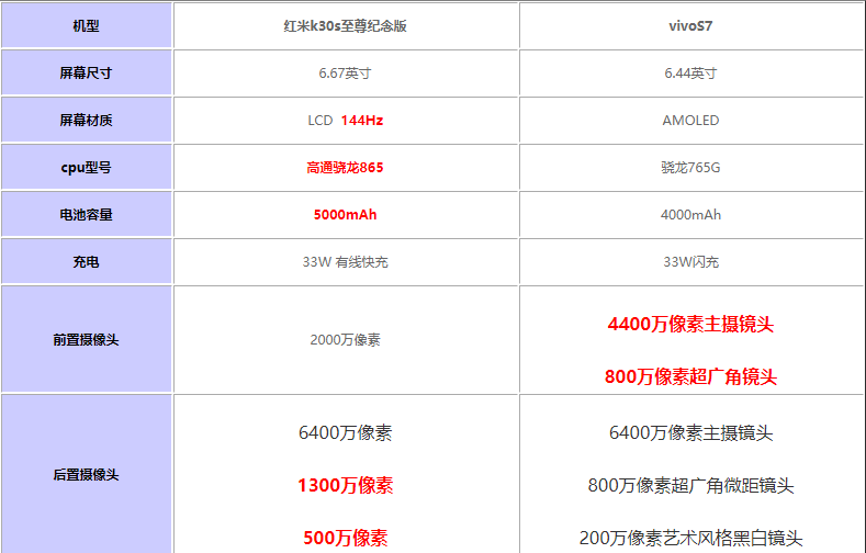 ����k30s��������Ա�vivoS7ֵ����?_�ֻ�����_�ֻ�ѧԺ_��վ