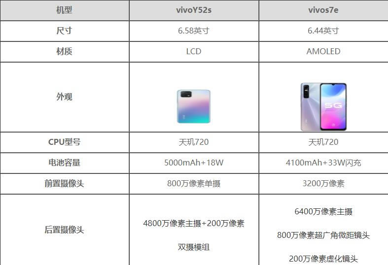 vivo y52s对比vivo s7e哪一个好?vivo y52s对比vivo s7e评测