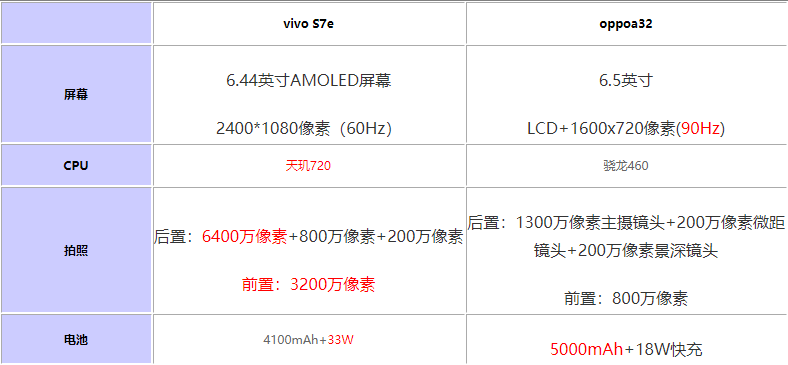 vivos7e与oppoa32哪一个更好?vivos7e对比oppoa32评测